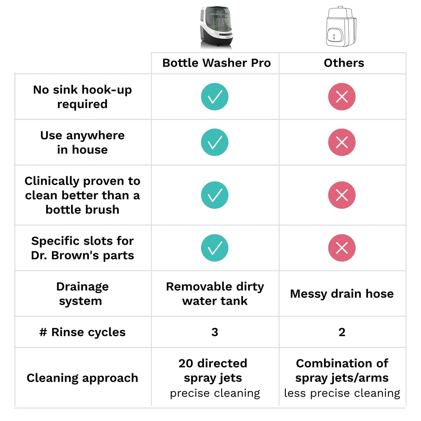 Baby Brezza Bottle Washer Pro (NEW)